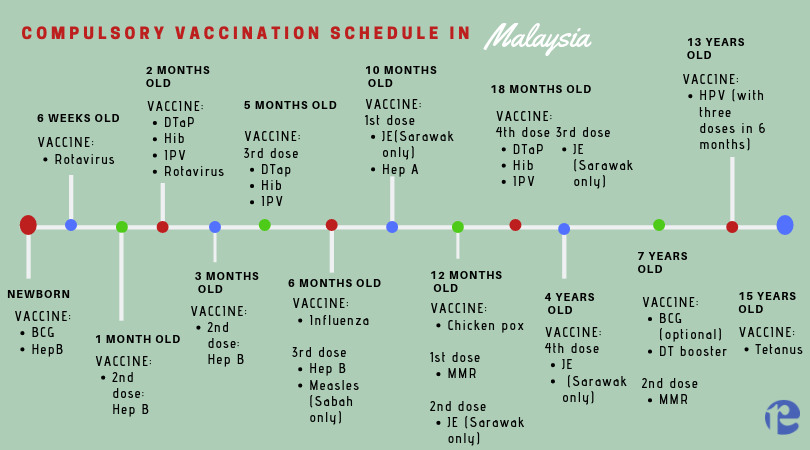 Reccomended vaccination schedule for children in Malaysia