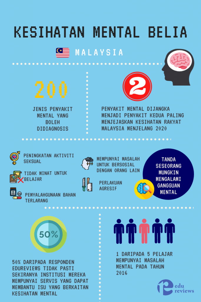 statistik kesihatan mental belia Malaysia